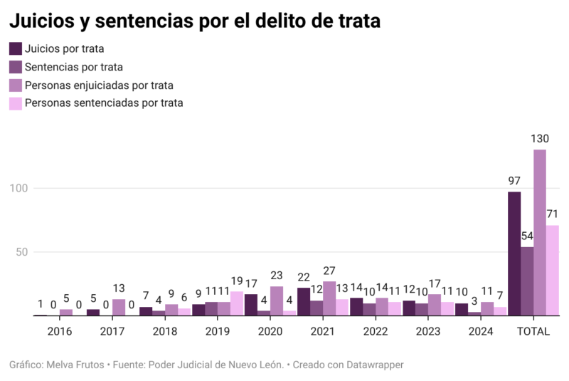 La cantidad de juicios y sentencias por el delito de trata de personas en Nuevo León es menor a los correspondientes a desaparición. Con información del Poder Judicial de Nuevo León. Crédito: Melva Frutos.