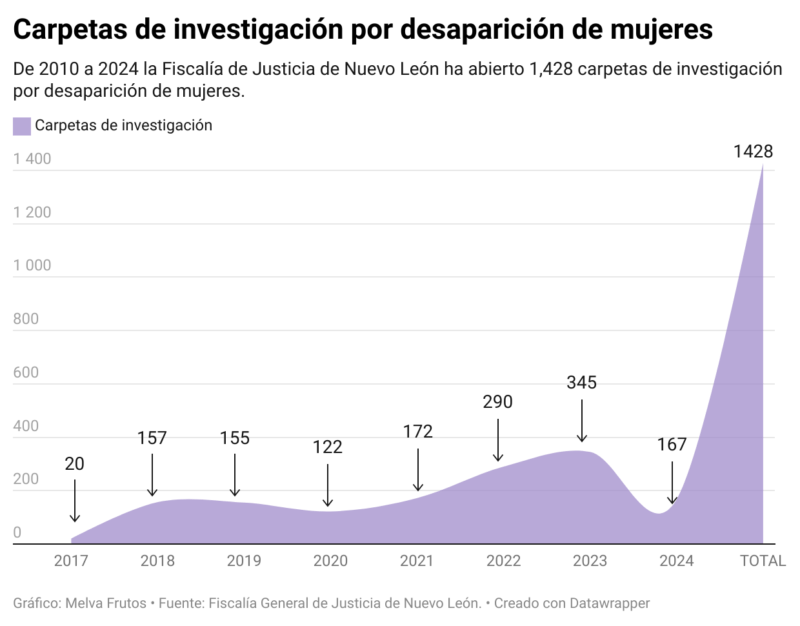 Carpetas de investigación abiertas de cada año desde 2017 por parte de la FGJNL. Crédito: Melva Frutos.