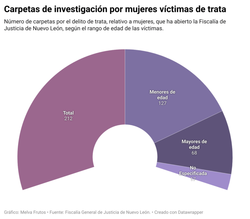 Entre las carpetas de investigación que la FGJNL ha abierto por el delito de trata de mujeres, hay 127 menores y 68 mayores de edad. Crédito: Melva Frutos.