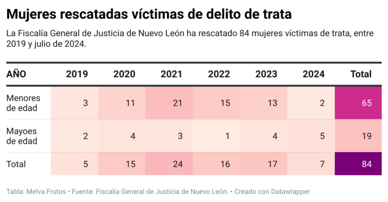 La FGJNL respondió que entre 2019 y 2024 rescató a 84 mujeres víctimas de trata. Crédito: Melva Frutos.