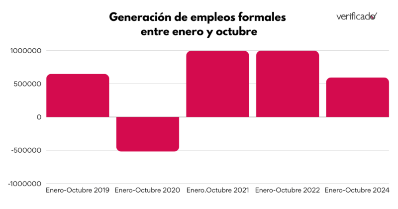 Generación de empleos por año