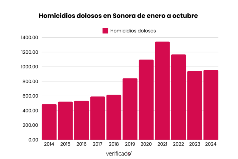 Homicidios en Sonora