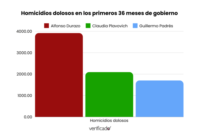 Homicidios en Sonora por gobernador