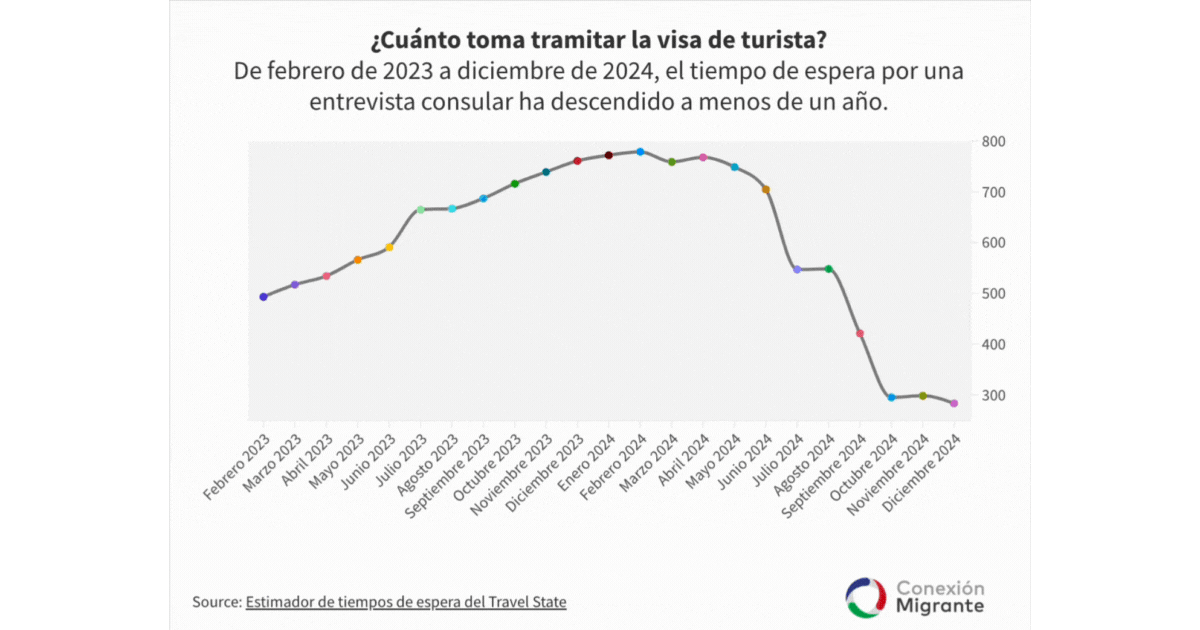 Defraudados por Nueva Visión procederán legalmente contra dueña 3 tiempos de espera entrevista consular