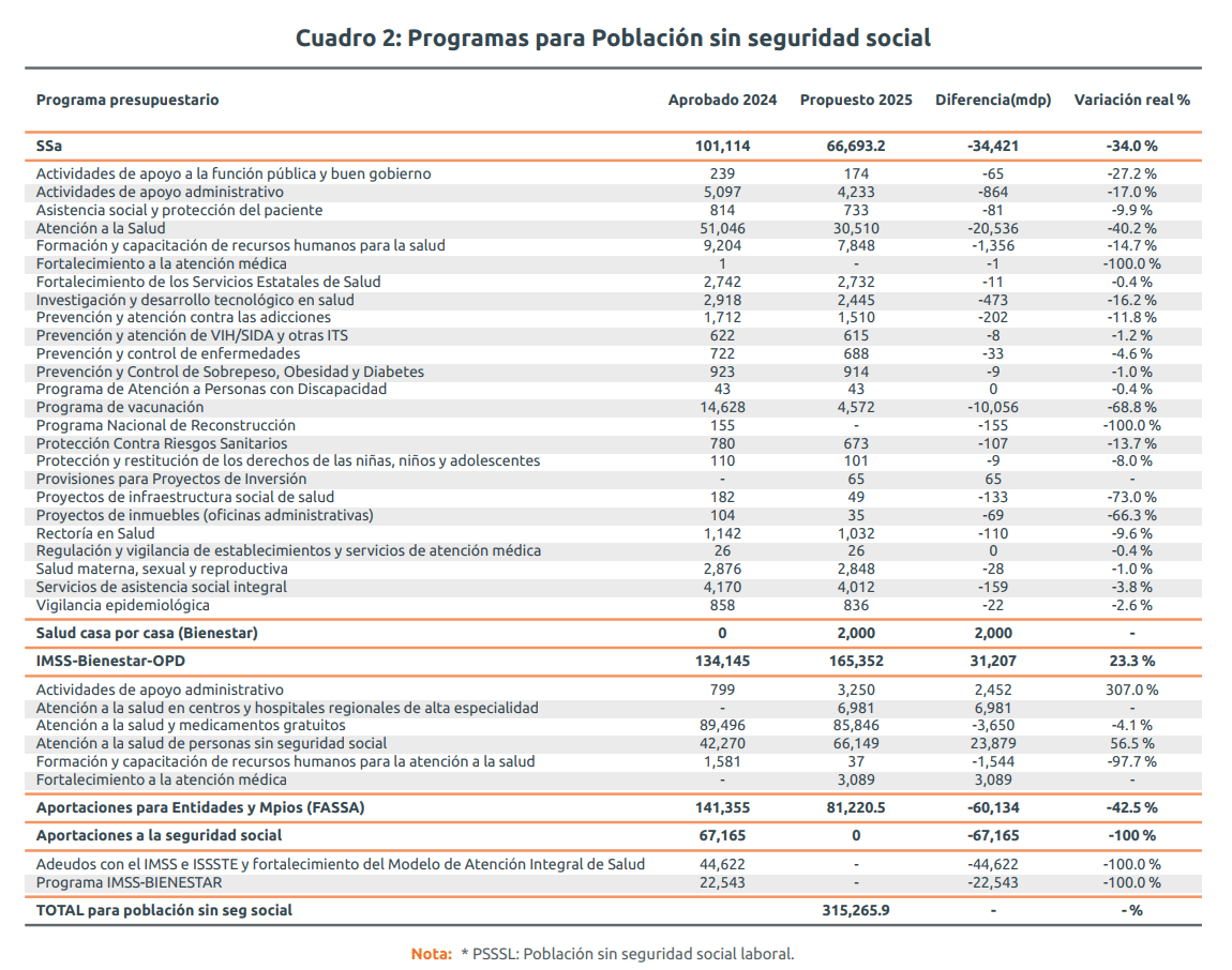 Falso que no hay una reducción en el presupuesto de salud 3 Cuadro 2 Ppto salud 2025