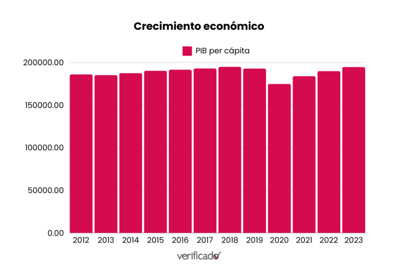 PIB per capita