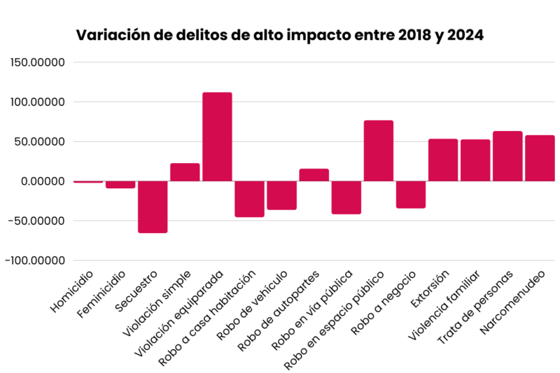 grafica sobre variación procentual de los delitos de alto impacto 