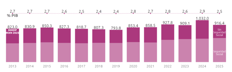 Falso que no hay una reducción en el presupuesto de salud 2 salud
