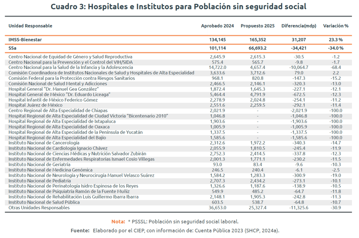 Falso que no hay una reducción en el presupuesto de salud 4 urs 1