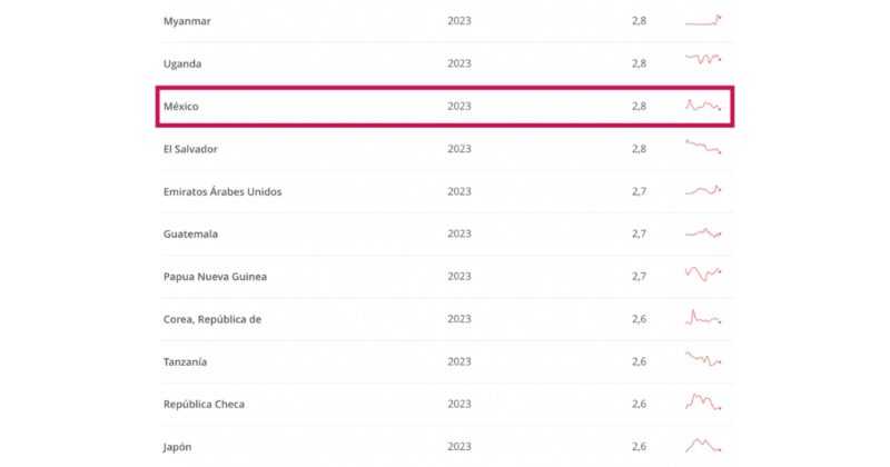 Informe de 100 días de gobierno de Claudia Sheinbaum: Lo cierto, falso y engañoso 2 Banco Mundial