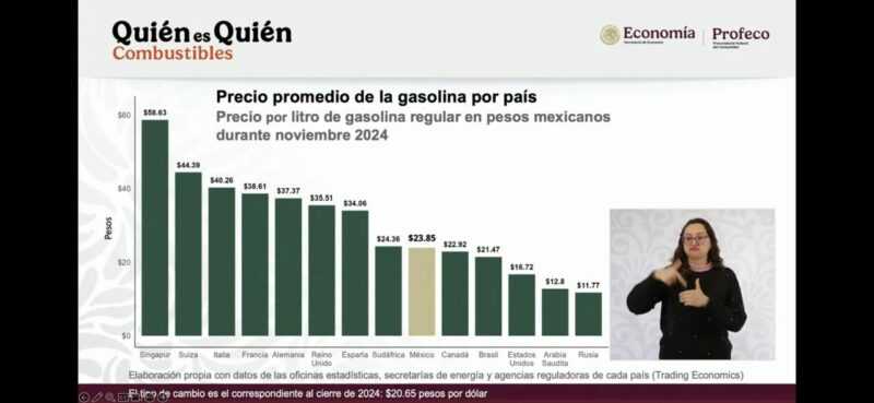 Gráfica de los precios de la gasolina presentada en la mañanera