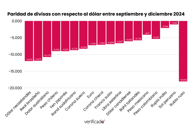 Engañoso que el peso mexicano sea la divisa menos depreciada 3 Paridad peso-dólar