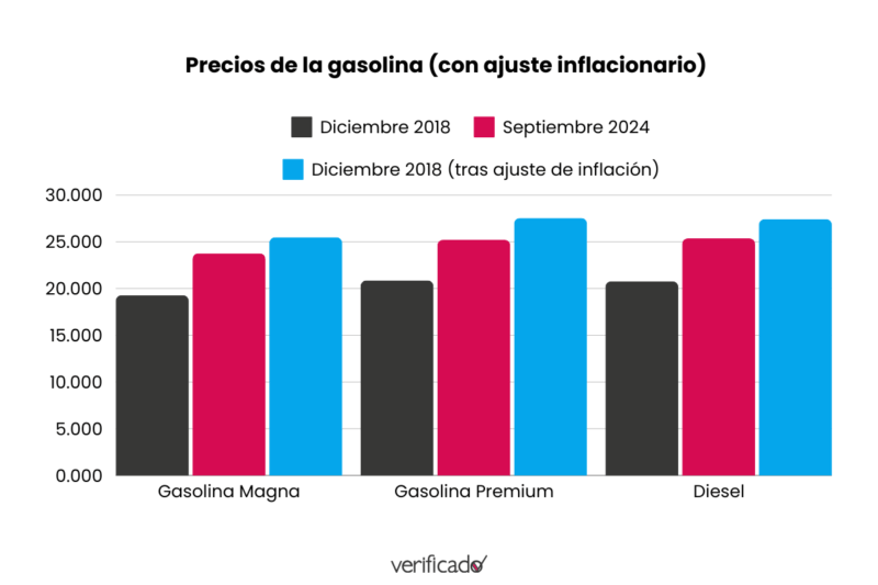 Gráfica sobre los precios de la gasolina