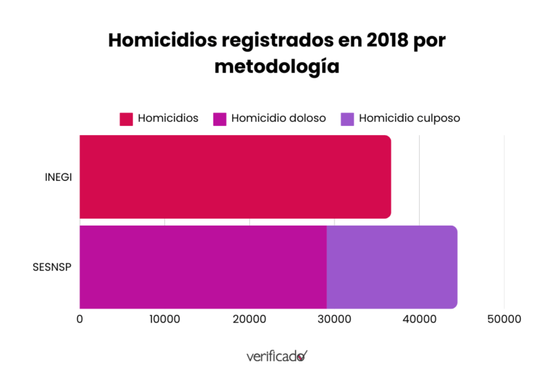 Gráfica de homicidios por metodología 