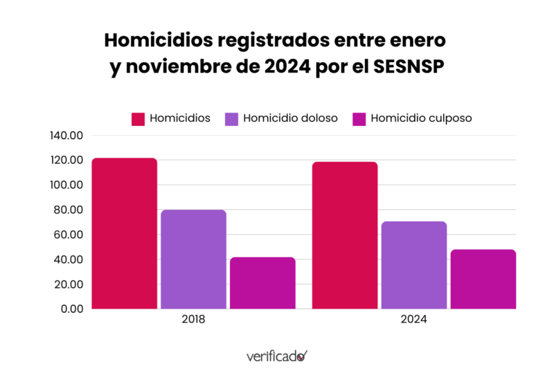 Homicidios registrados en 2024 por el SESNSP