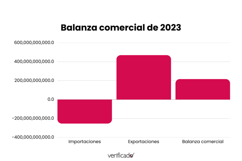 Balanza comercial de importaciones y exportaciones