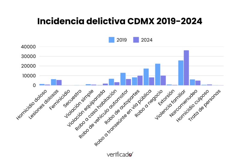 Incidencia delictiva de CIudad de México