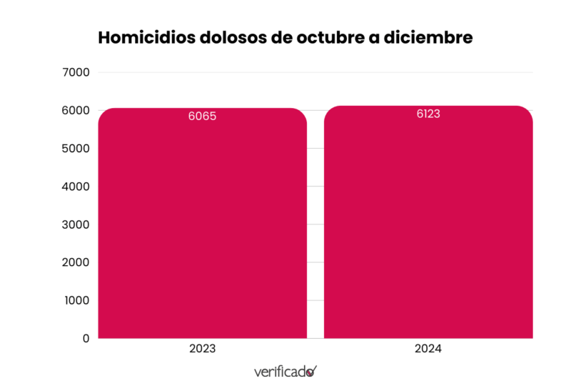 Homicidios dolosos en México de octubre a noviembre