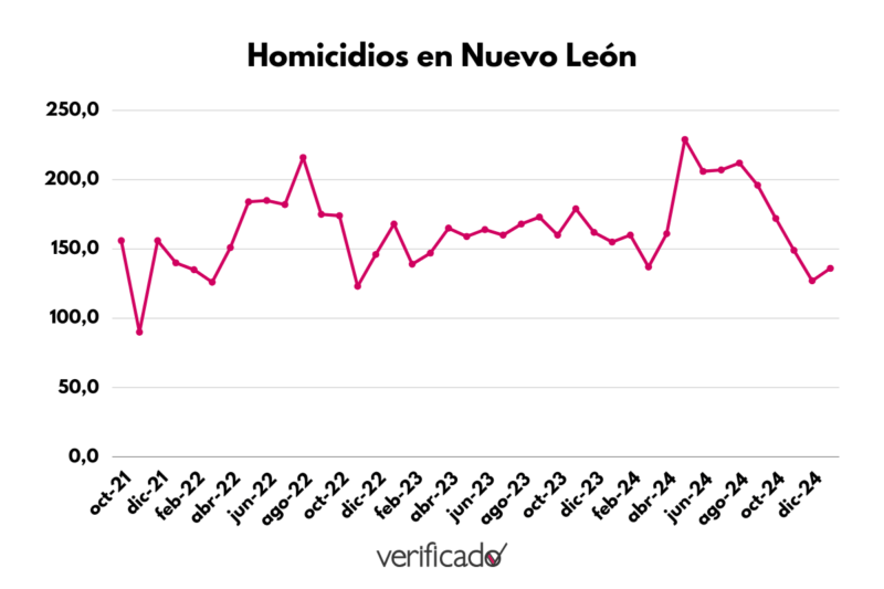 Homicidios en Nuevo León