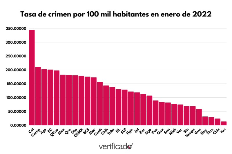 Delitos en Nuevo León en en enero 2022
