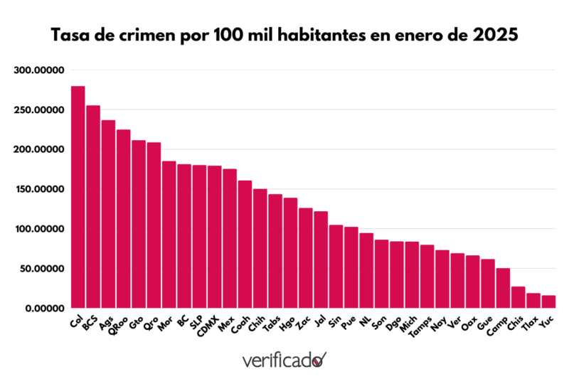 Delitos en Nuevo León en enero 2025