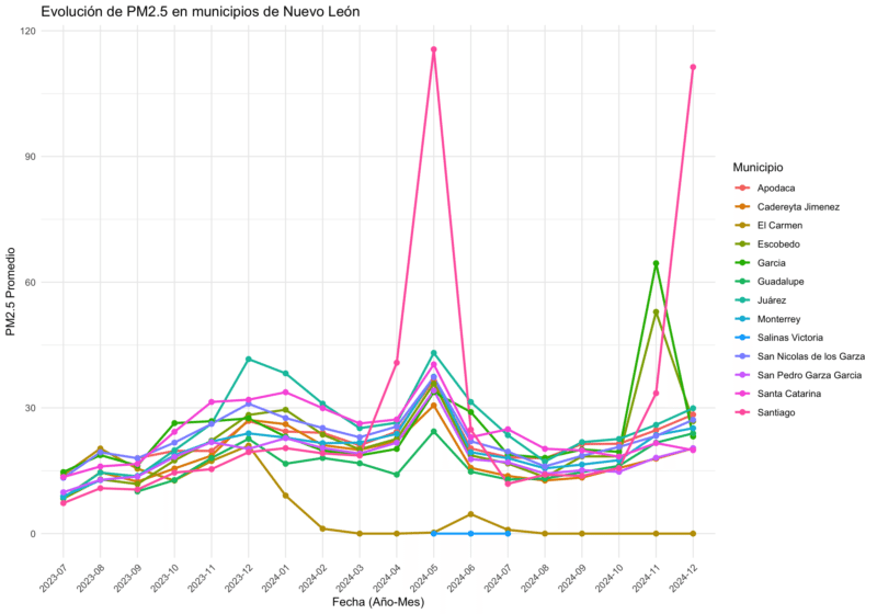 Partículas de PM 2.5 en Monterrey