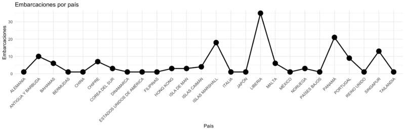 Embarcaciones por país