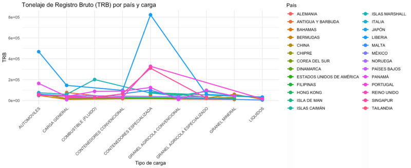 Movimientos registrados en el Puerto de Veracruz