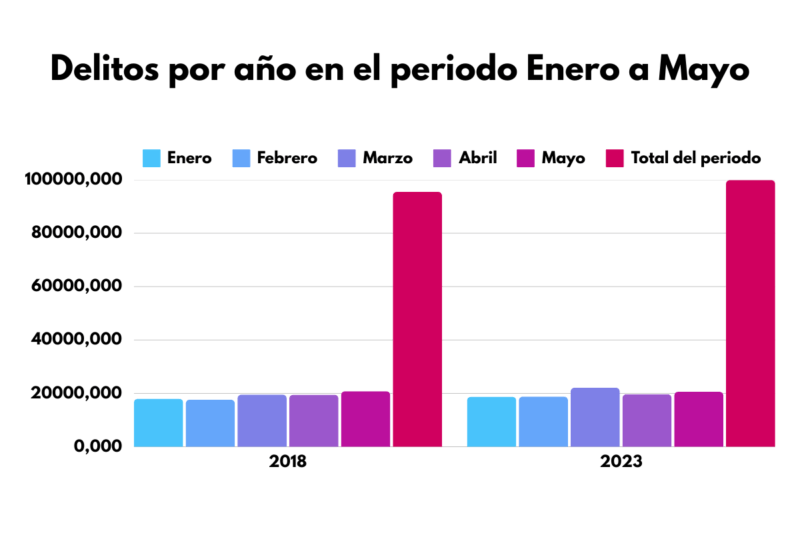 Delitos registrados durante la administración de Claudia Sheinbaum