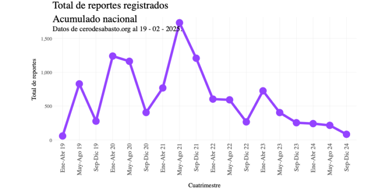 Falso que no haya carencia de medicamentos en el sector público 1 Denuncias de falta de medicamentos por Desabasto Cero