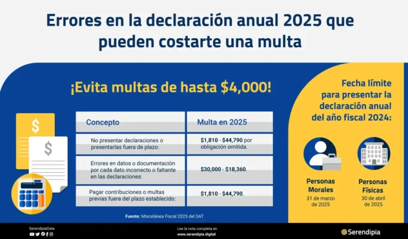 Infografia Errores en la declaracion anual 2025