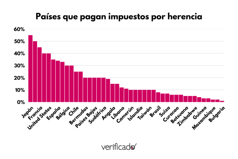 ¿Qué dice la iniciativa sobre Impuestos a las herencias? 3 Países que pagan impuestos por herencia