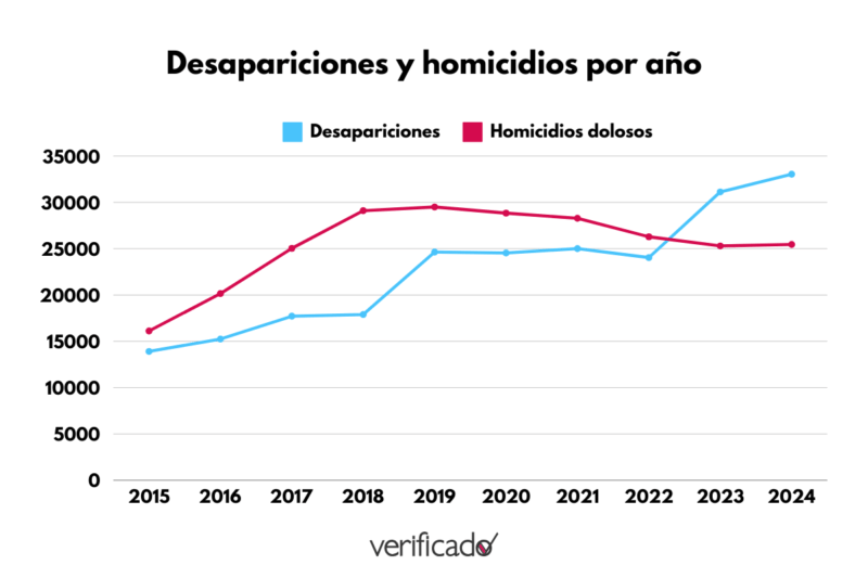 Comparativa de desapariciones y homicidios