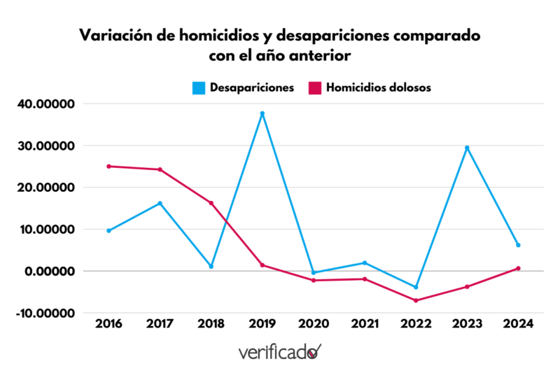 Variación de homicidios y desapariciones 