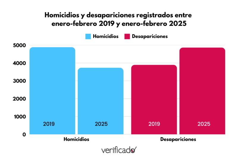 Homicidios y desapariciones registrados entre enero-febrero 2019 y enero-febrero 2025