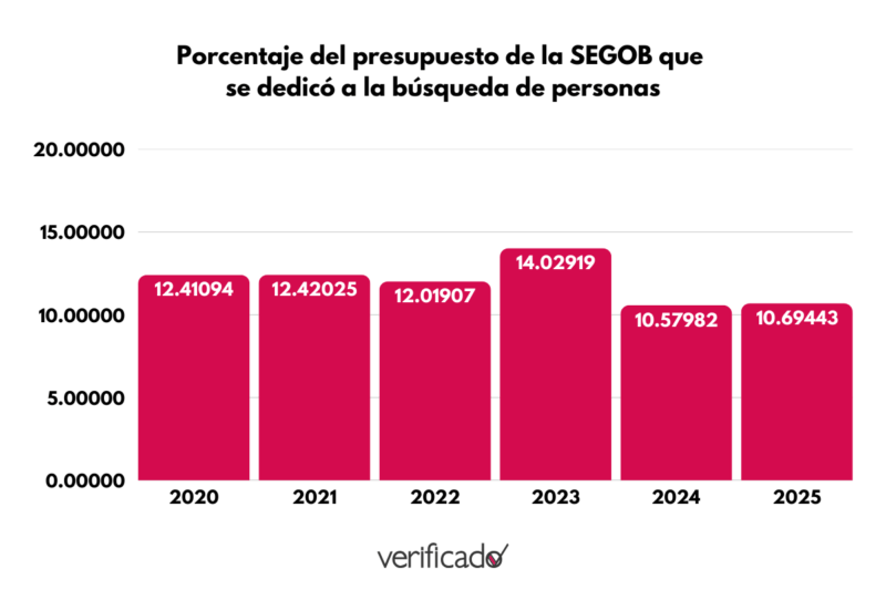 Porcentaje del presupuesto de la SEGOB que se dedicó a la búsqueda de personas