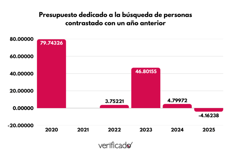 Presupuesto dedicado a la búsqueda de personas contrastado con un año anterior