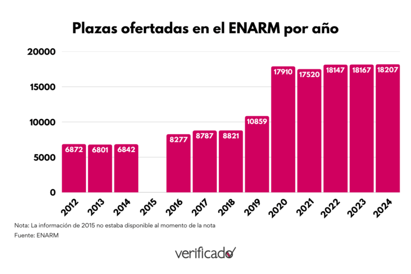 Verdadero que las plazas para formar médicos especialistas se duplicaron 1 Plazas de formación médica especialista ofertadas en el ENARM