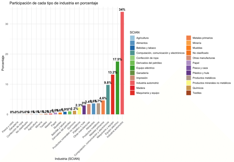 Exportaciones de Nuevo León por industria