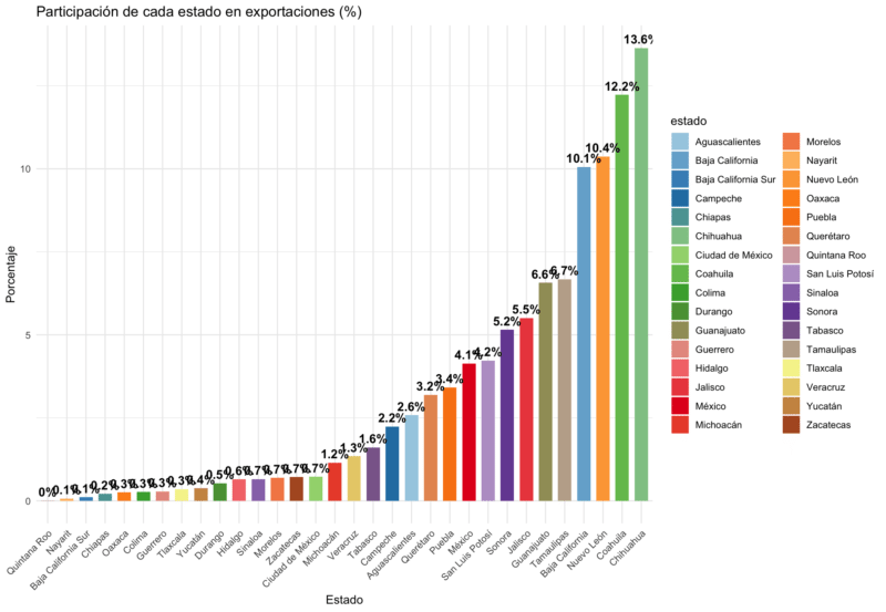 Exportaciones generales por estadoFuente: INEGI