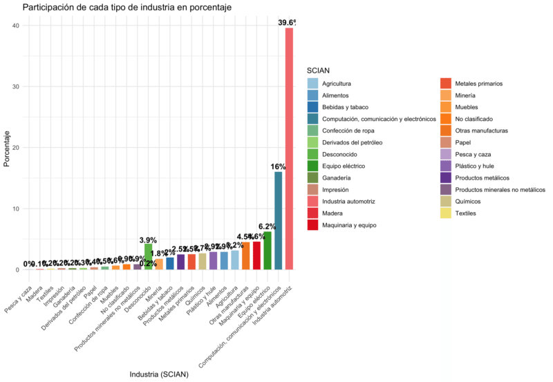 Exportaciones por tipo de industria en MéxicoFuente: INEGI