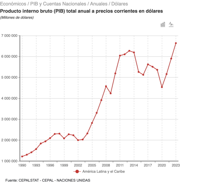 Producto Interno Bruto de América Latina y el Caribe a precios corrientes.Fuente: CEPAL