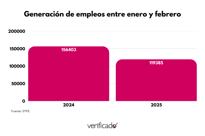 Generación de empleos entre enero y febrero de 2024 y de 2025