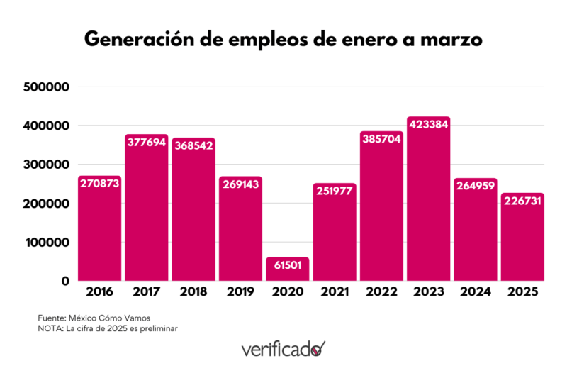 Generación de empleos de enero a marzo de los súltimos 10 años 