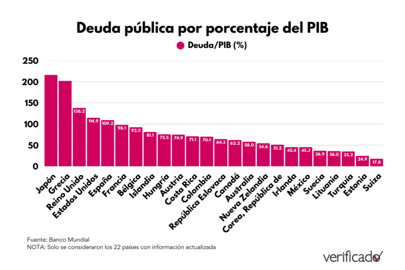 Deuda pública por porcentaje del PIB