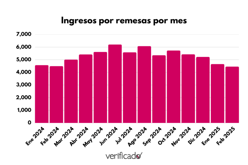 Ingresos por remesas por mes.Fuente: Banxico