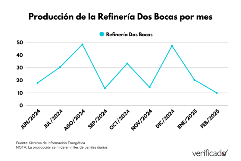 Producción de la Refinería Dos Bocas por mes