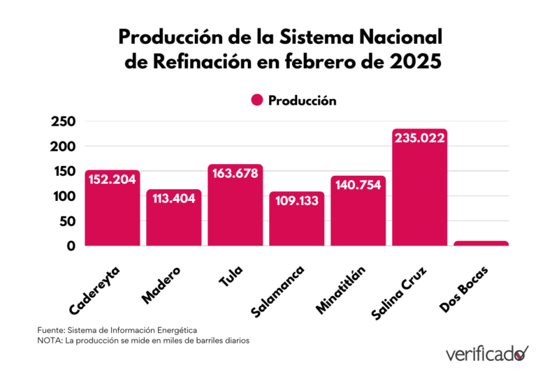 Producción de la Sistema Nacional de Refinación en febrero de 2025