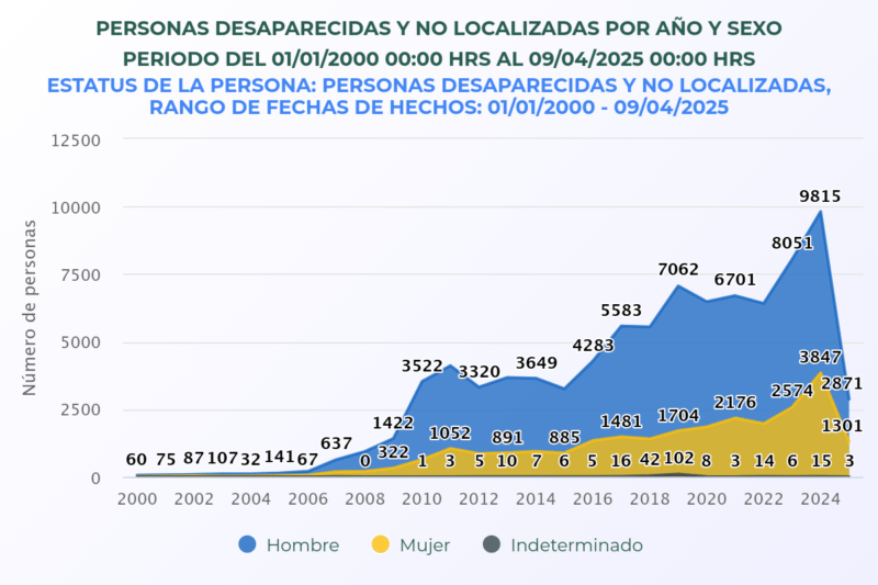 Personas desaparecidas y no localizadas en México a partir del año 2000Fuente: Comisión Nacional de Búsqueda