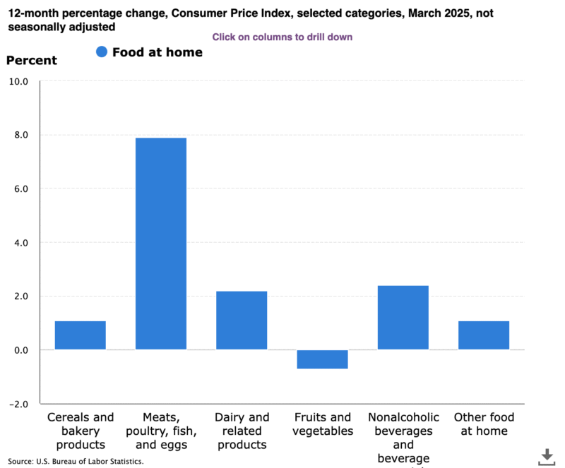 Donald Trump comparte datos falsos sobre precios de la gasolina y alimentos en Estados Unidos 4 Cambios en el Índice de Precios a los Consumidores en los últimos doce meses